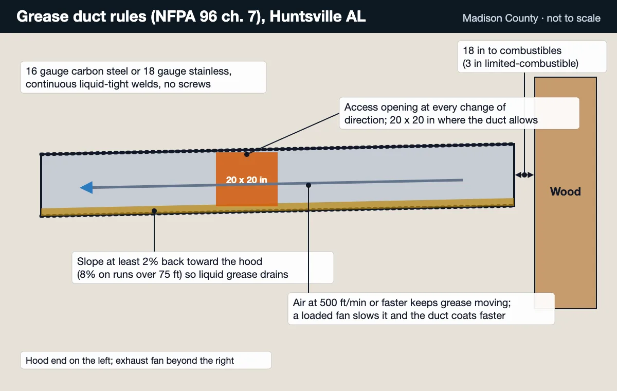 Grease duct diagram showing that air must move at 500 feet per minute or faster to keep grease moving
