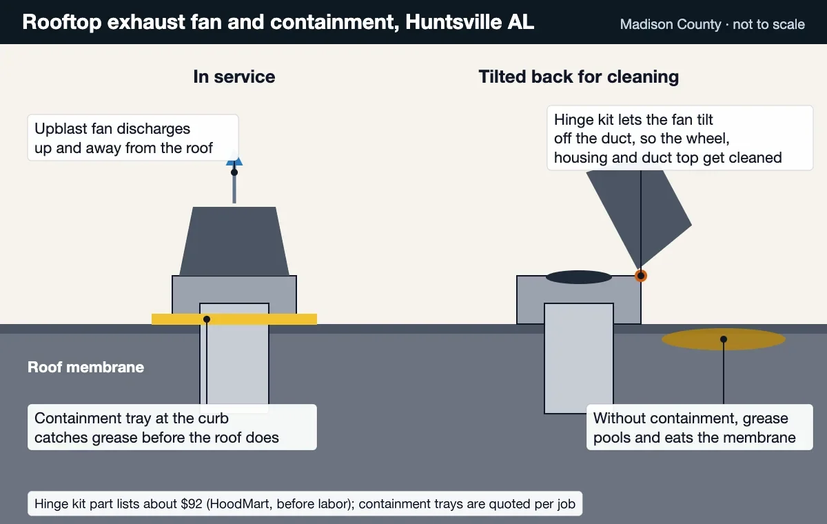 Rooftop exhaust fan in service and tilted back on a hinge for cleaning, with a containment tray at the curb