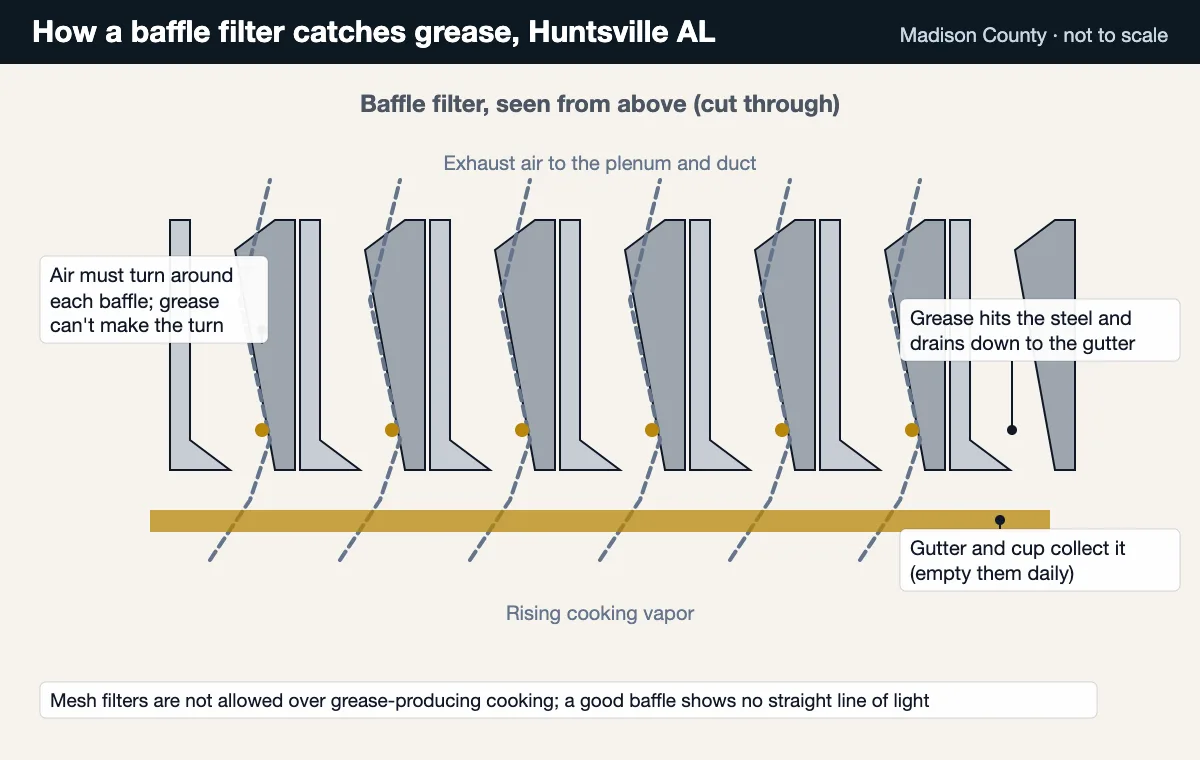 How a baffle filter catches grease: exhaust air turns around overlapping baffles and grease drains to the gutter