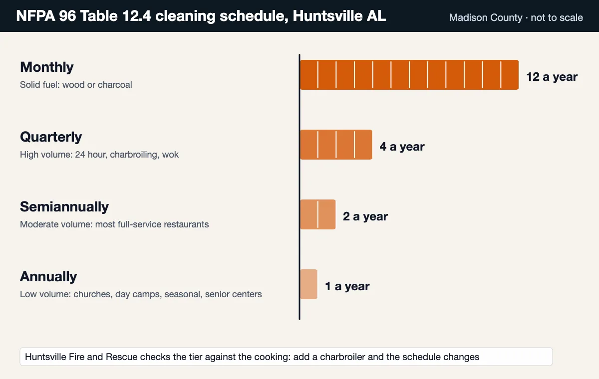 NFPA 96 Table 12.4 schedule from monthly to annual cleaning, the number of visits that sets a Huntsville kitchen's yearly cost