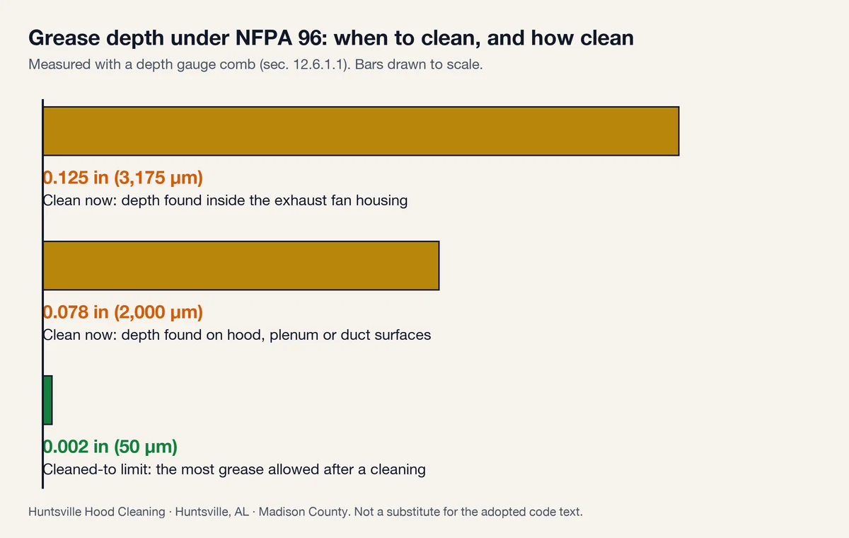 NFPA 96 grease depth thresholds for a kitchen hood inspection: 0.125 inch in a fan housing and 0.078 inch on hood or duct surfaces mean clean now; 0.002 inch is the most allowed after cleaning