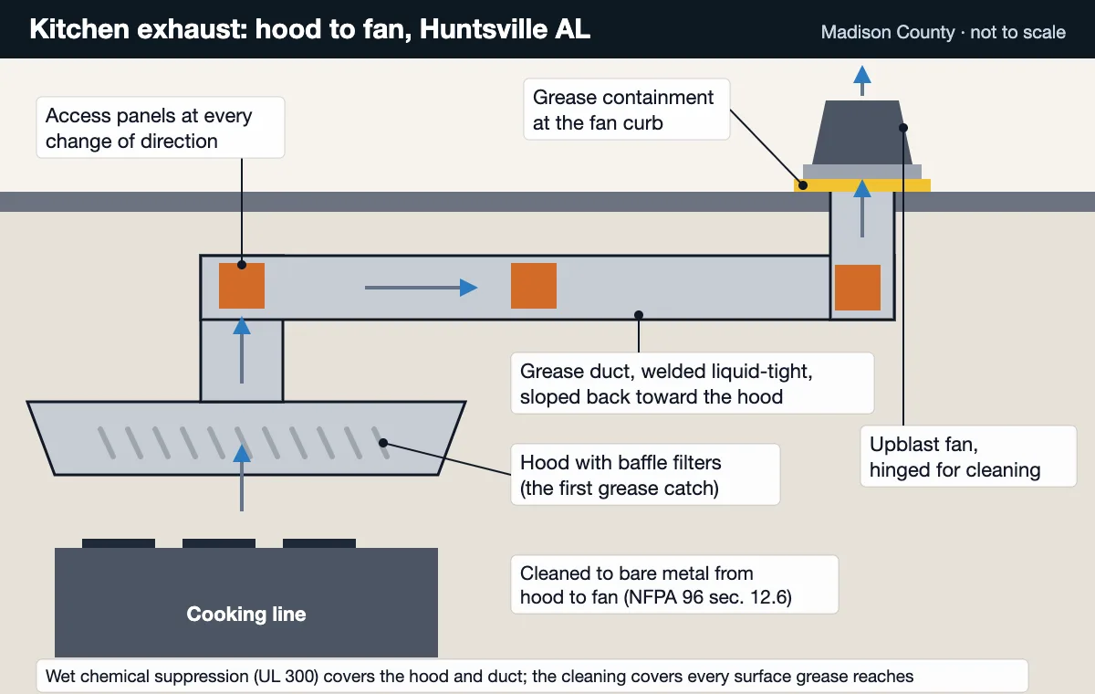 Commercial kitchen hood cleaning Huntsville AL diagram: the exhaust path from the hood and baffle filters through the grease duct to the rooftop fan